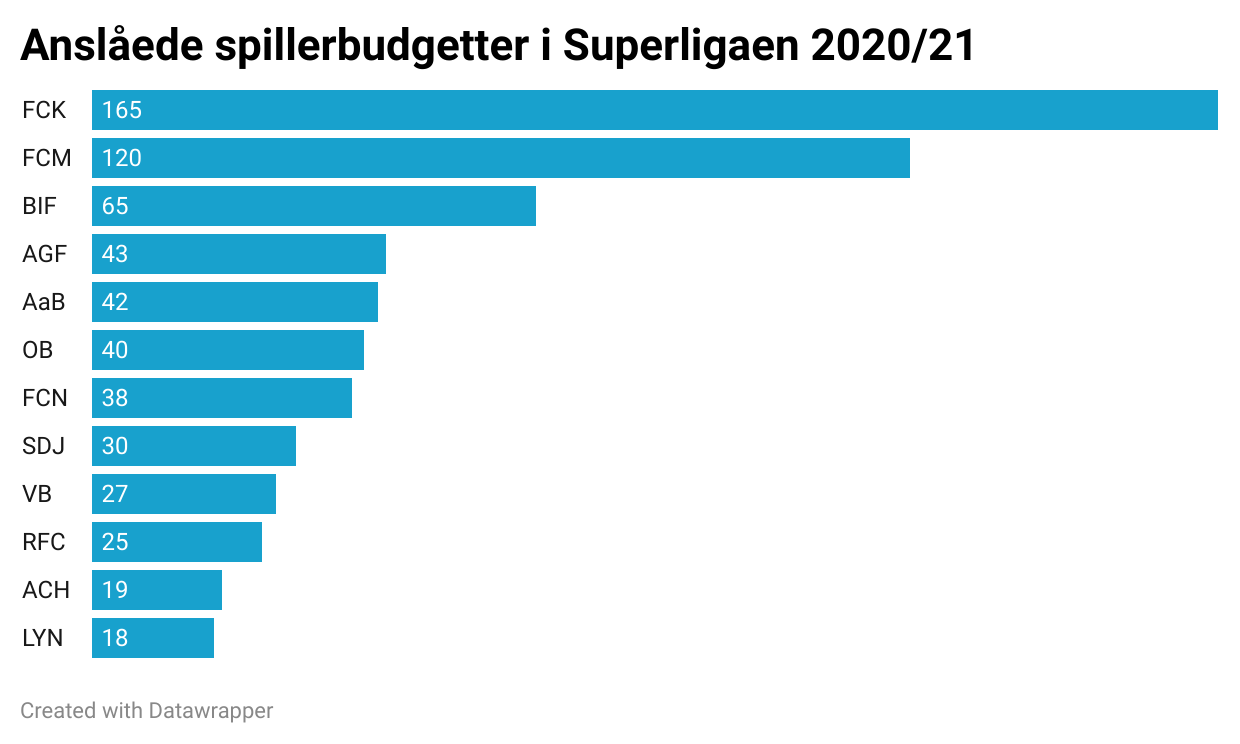 Spillerbudgetter