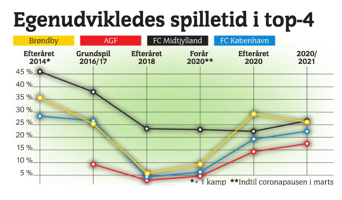 spilletid