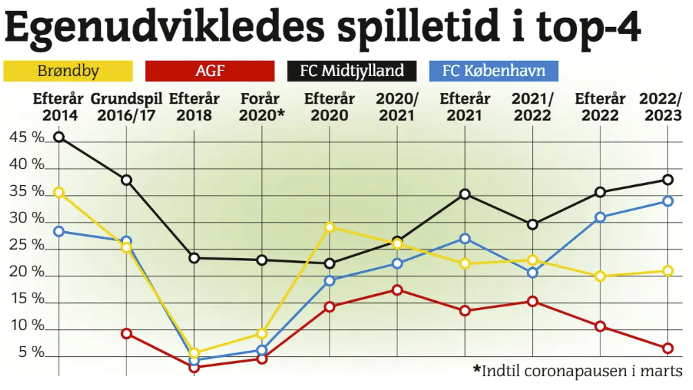 Fordeling_Top4_egenudviklede