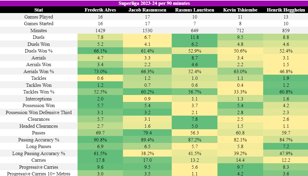Frederik_Alves_stats