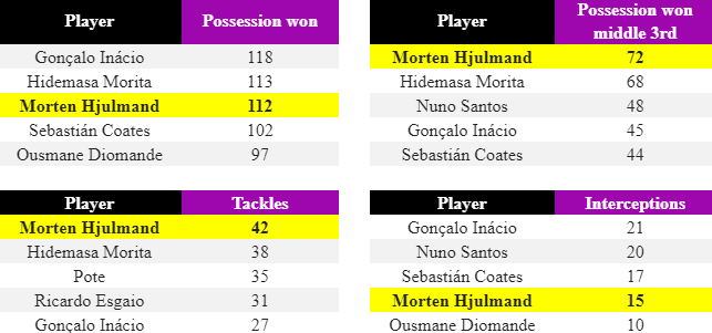Passing_Network_-_Sporting_CP_v_Farense