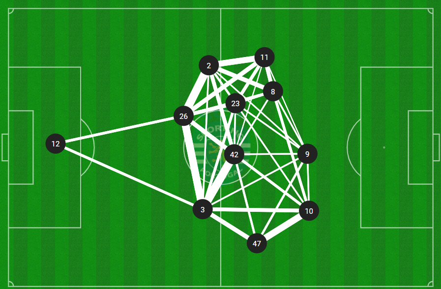 Passing_Network_-_Sporting_CP_v_Farense