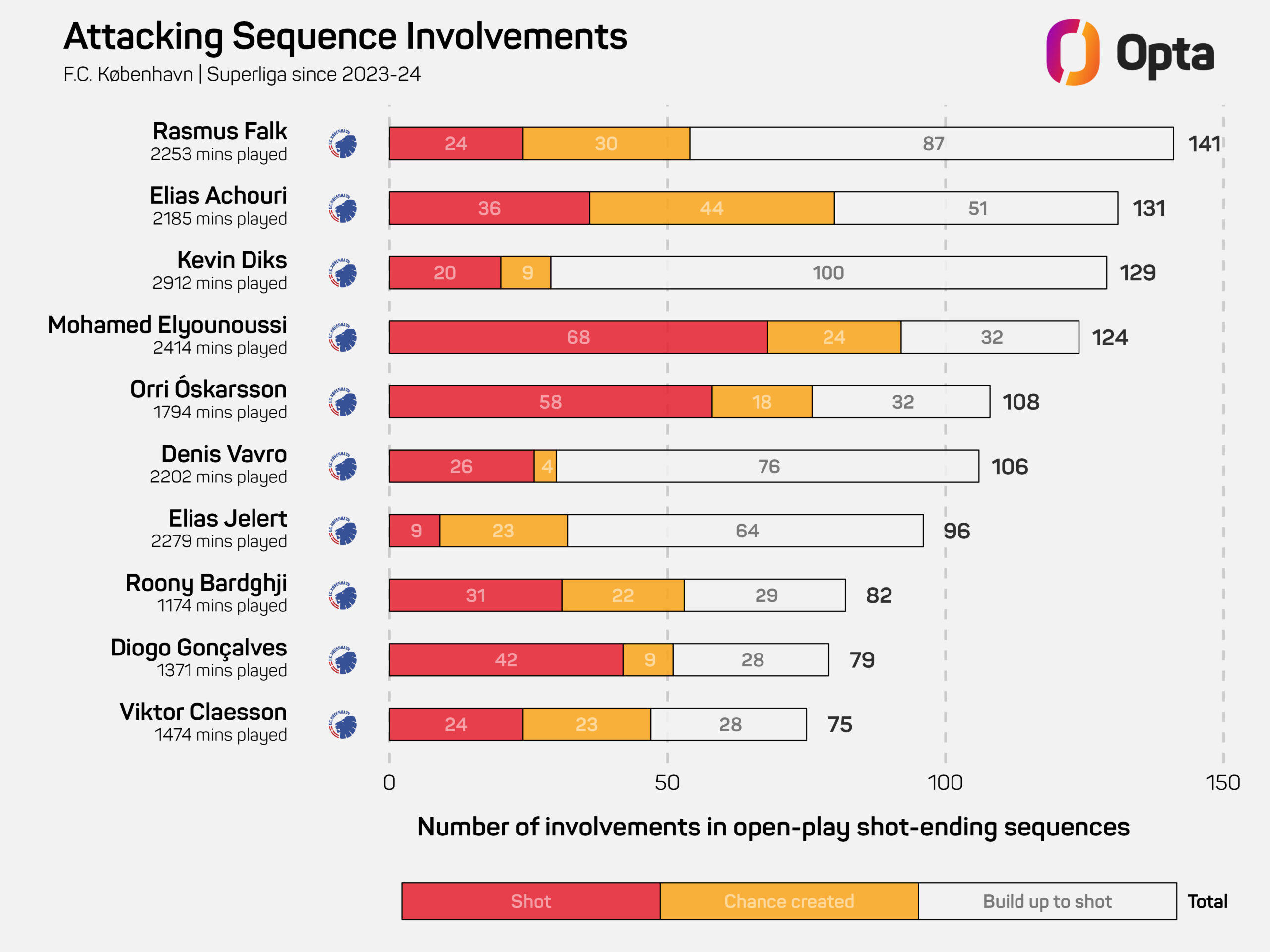 Attacking_Sequence_Involvement