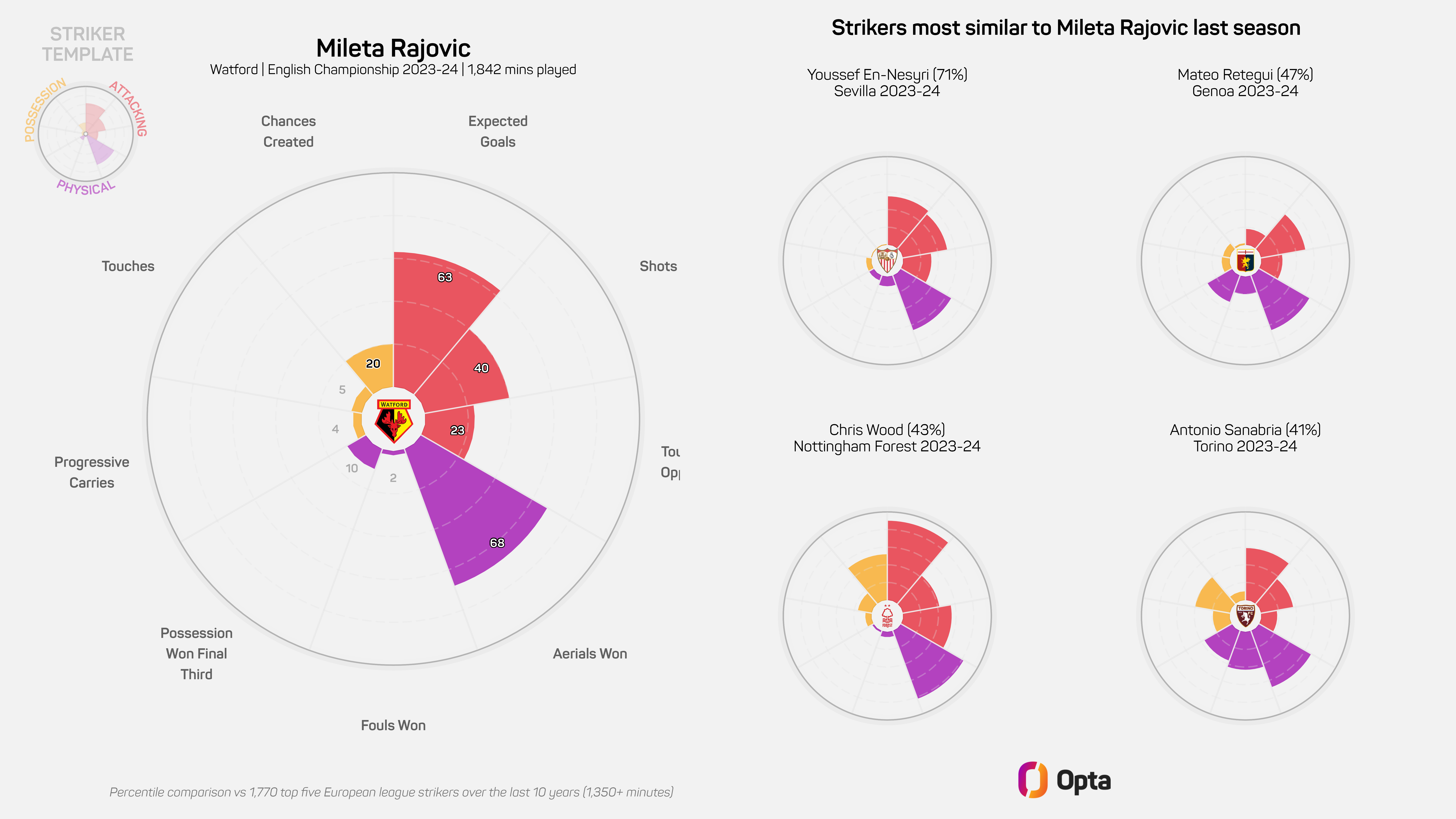 582634_10_2023_opta_striker_player_radar_similarity_only_1
